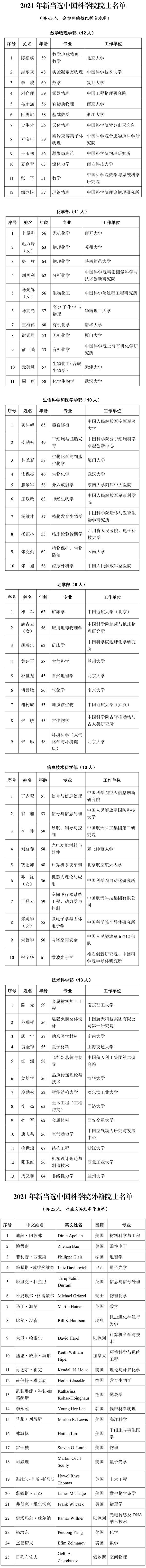 2021兩院院士名單公布，紡織領域新增1位工程院院士_002.png