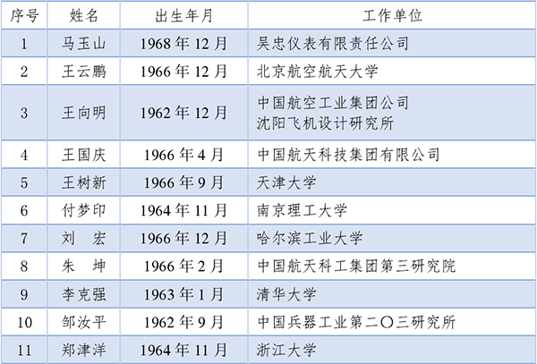 2021兩院院士名單公布，紡織領域新增1位工程院院士_003.png