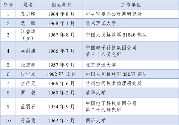 2021兩院院士名單公布，紡織領域新增1位工程院院士_004.png