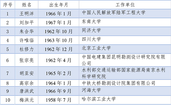 2021兩院院士名單公布，紡織領域新增1位工程院院士_007.png