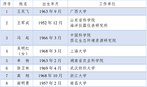 2021兩院院士名單公布，紡織領域新增1位工程院院士_008.png