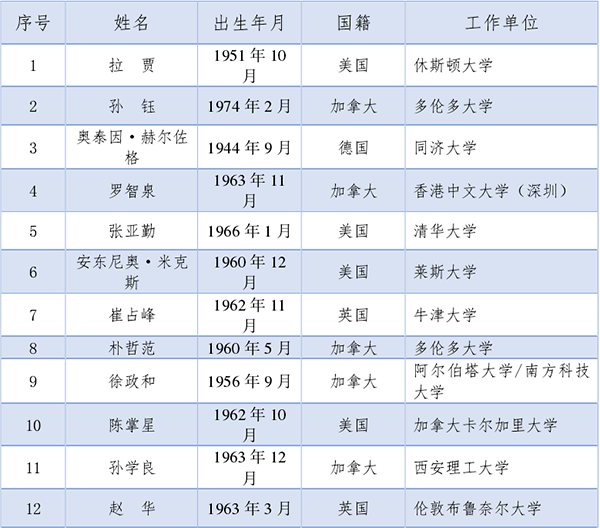 2021兩院院士名單公布，紡織領域新增1位工程院院士_012.png